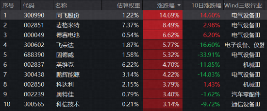 电池产业链迎来止跌信号？新能源电池ETF华宝（159071）收涨2.44%，机构：全球储能需求旺盛
