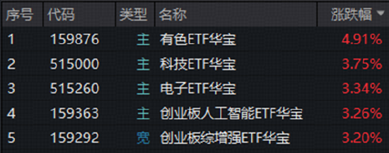 A股深V反转！有色金属爆发	，华宝基金有色ETF（159876）强势拉升4.9%！科技午后集体走强，159363涨超3%