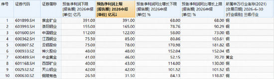 A股深V反转！有色金属爆发	，华宝基金有色ETF（159876）强势拉升4.9%！科技午后集体走强，159363涨超3%