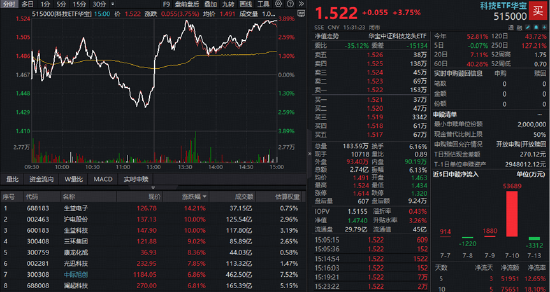 A股深V反转！有色金属爆发，华宝基金有色ETF（159876）强势拉升4.9%！科技午后集体走强	，159363涨超3%