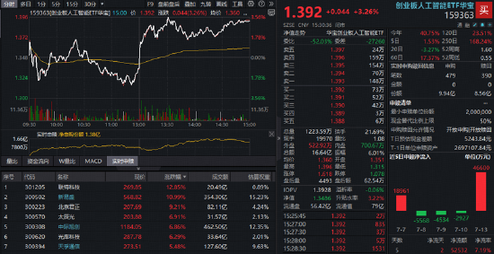 A股深V反转！有色金属爆发，华宝基金有色ETF（159876）强势拉升4.9%！科技午后集体走强	，159363涨超3%