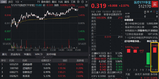 A股深V反转！有色金属爆发	，华宝基金有色ETF（159876）强势拉升4.9%！科技午后集体走强，159363涨超3%