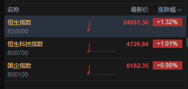 恒生指数、恒生科技指数均涨超1% MINIMAX涨超9%