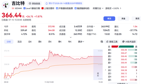 002517	，秒涨停！两大板块，逆市拉升